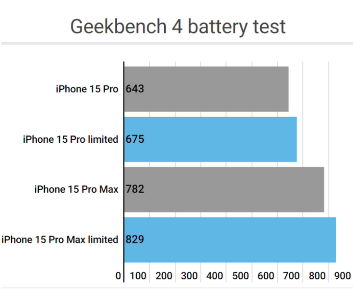 禄丰apple维修站iPhone15Pro的ProMotion高刷功能耗电吗