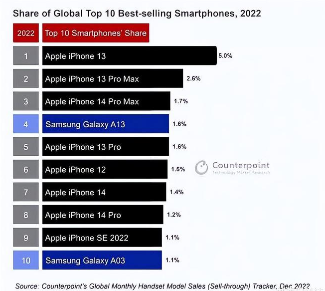 禄丰苹果维修分享:为什么iPhone14的销量不如iPhone13? 