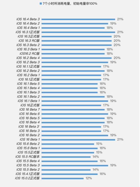 禄丰苹果手机维修分享iOS 16.4 Beta 3续航跑分等测试结果汇总 