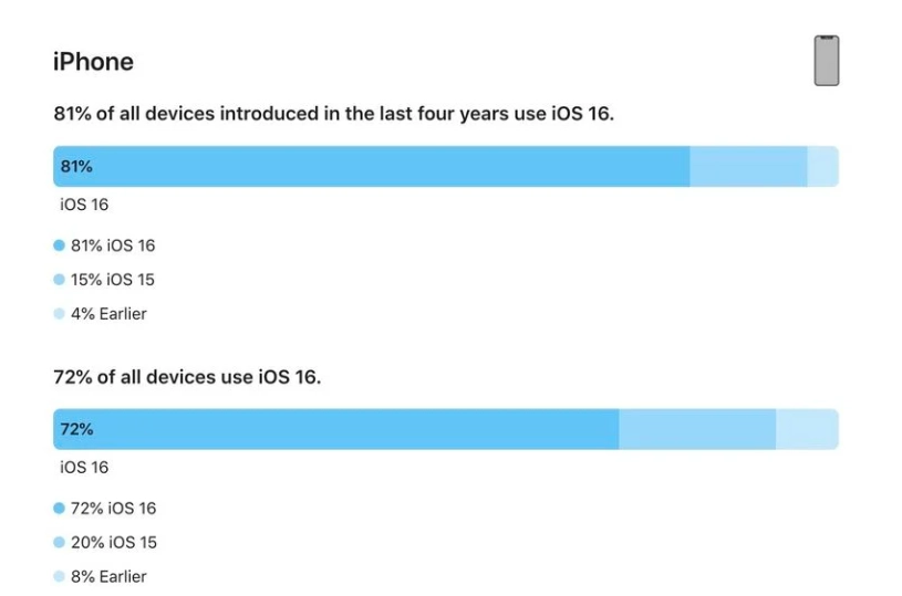 禄丰苹果手机维修分享iOS 16 / iPadOS 16 安装率 