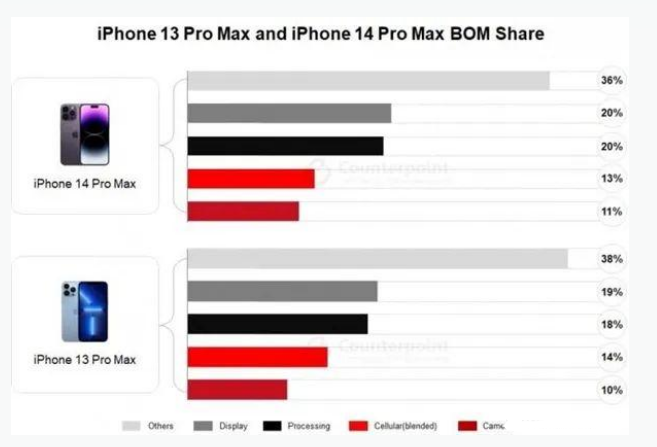 禄丰苹果手机维修分享iPhone 14 Pro的成本和利润 