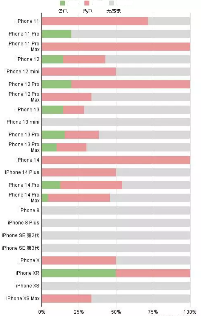 禄丰苹果手机维修分享iOS16.2太耗电怎么办？iOS16.2续航不好可以降级吗？ 