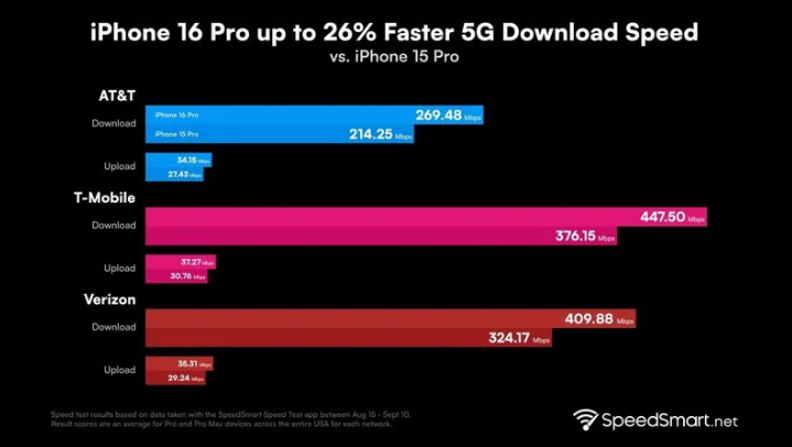 禄丰苹果手机维修分享iPhone 16 Pro 系列的 5G 速度 