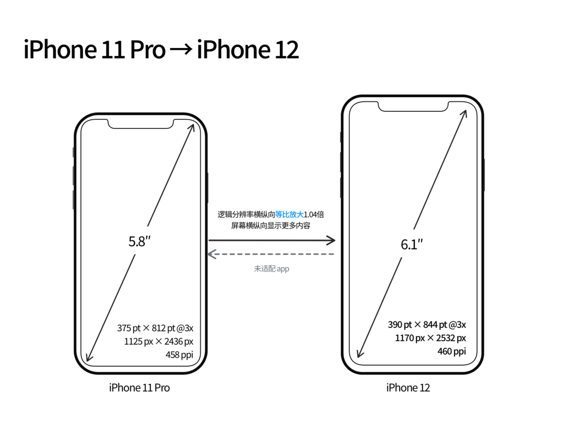 禄丰苹果手机维修分享iPhone 12 mini 和 iPhone 12 Pro 的尺寸变化会改变显示内容吗 
