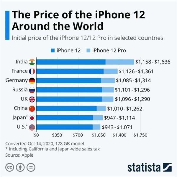 禄丰苹果手机维修分享哪个购买iPhone 12/12 Pro更便宜 